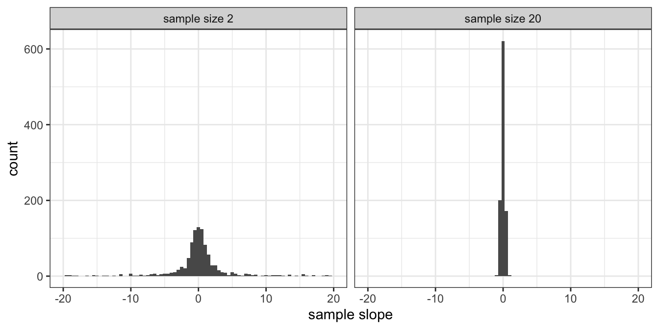 Distribution of the sample slope when sample size is 2 (left panel) and when sample size is 20 (right panel).