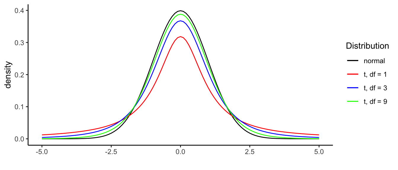 Difference in the shapes of the standard normal distribution and *t*-distributions with 1, 3 and 9 degrees of freedom.