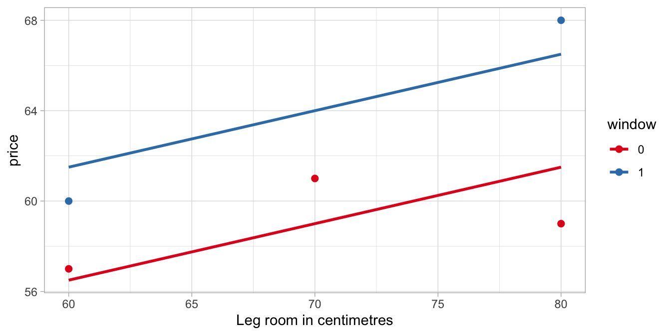 The bus trip to Paris data, with the predictions from a linear model with legroom and window as independent variables.