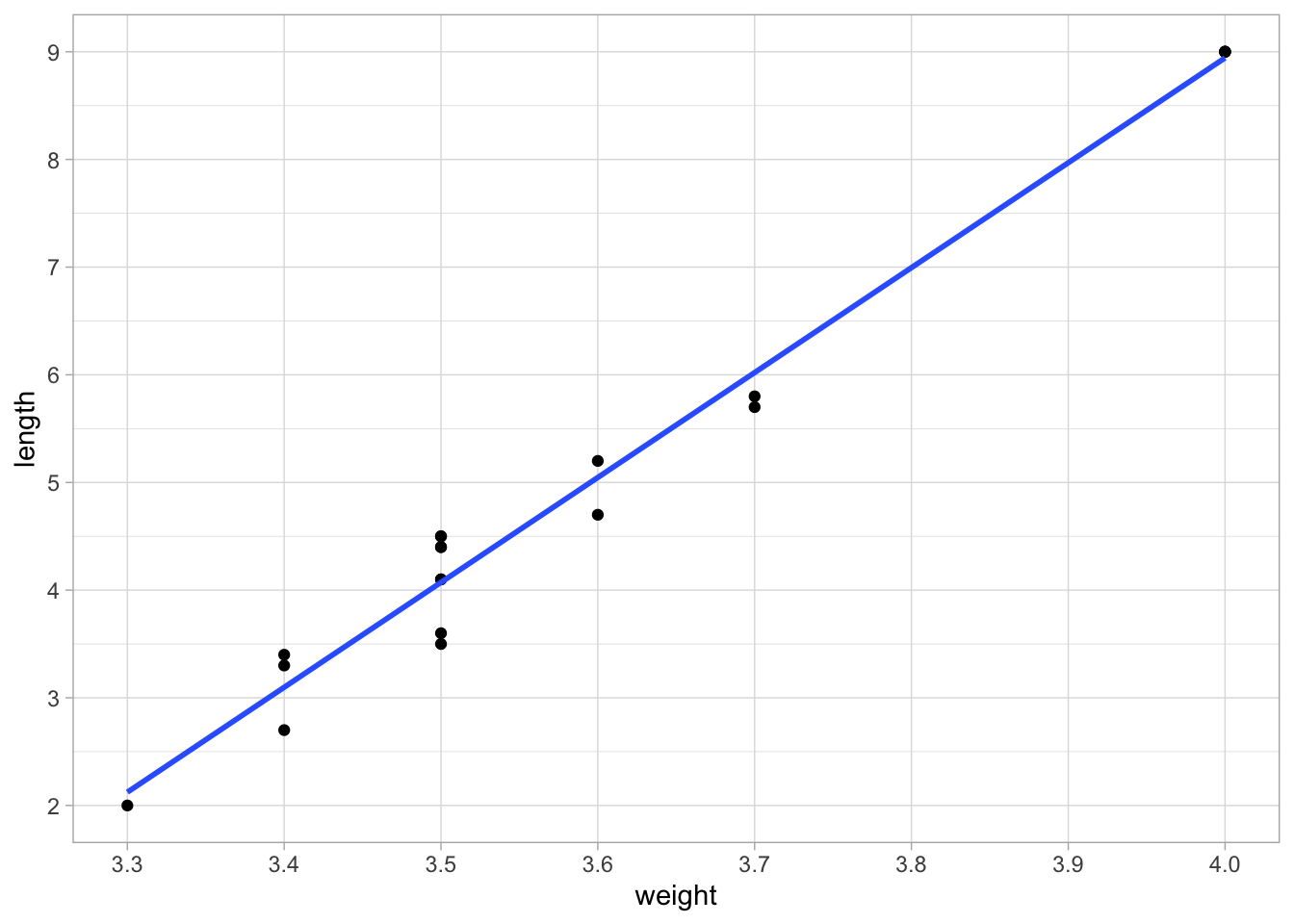 A scatter plot of length and weight, with a straight line that summarises the relationship.