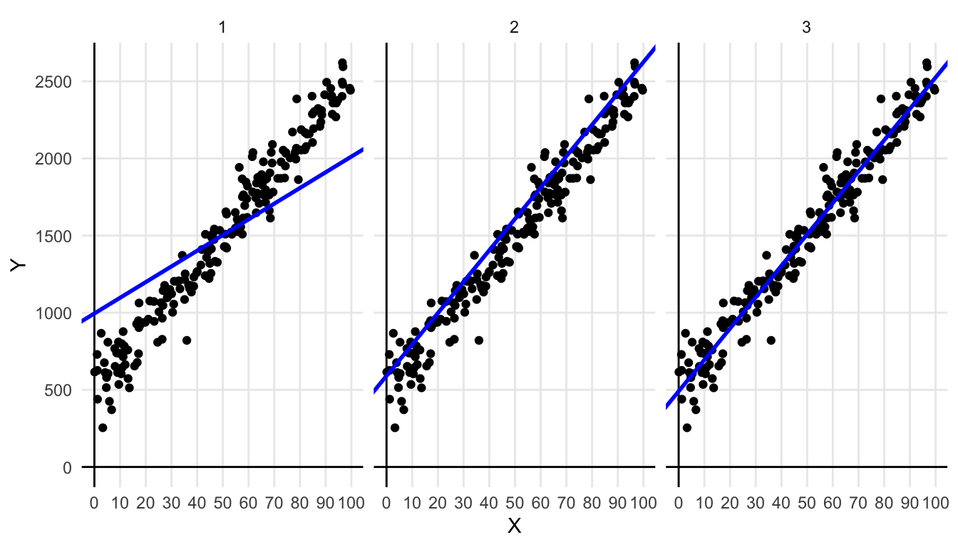Three times the same data set, but with different regression lines.