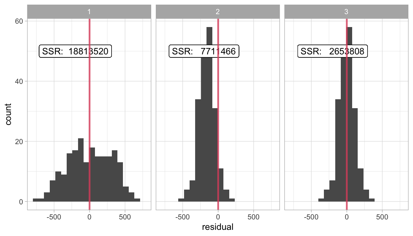 Histogram of the residuals (errors) for three different regression lines, and the respective sums of squared residuals (SSR).