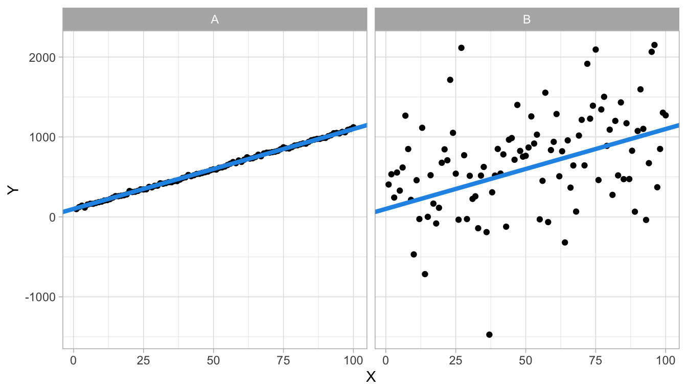 Two data sets with the same regression line.
