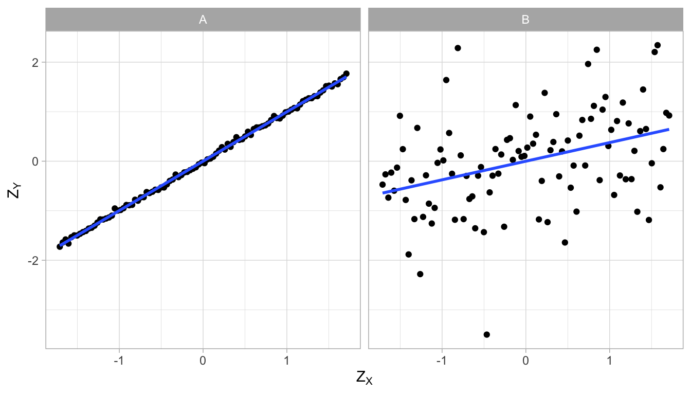 Two data sets, with different regression lines after standardisation.