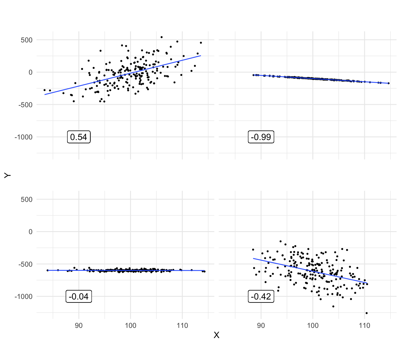 Various plots showing different correlations between variables X and Y.