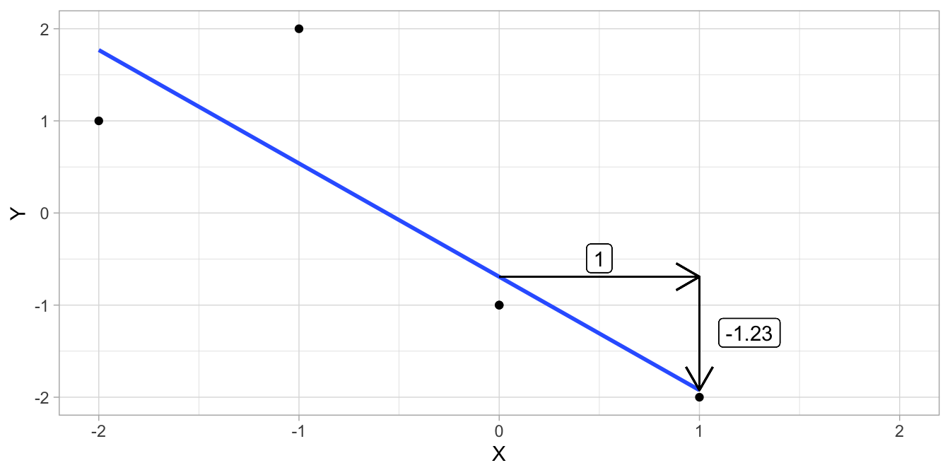 Data example and the regression line.