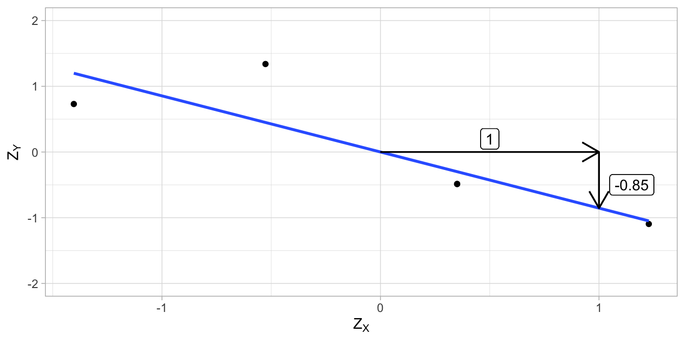 Data example (standardised values) and the regression line.