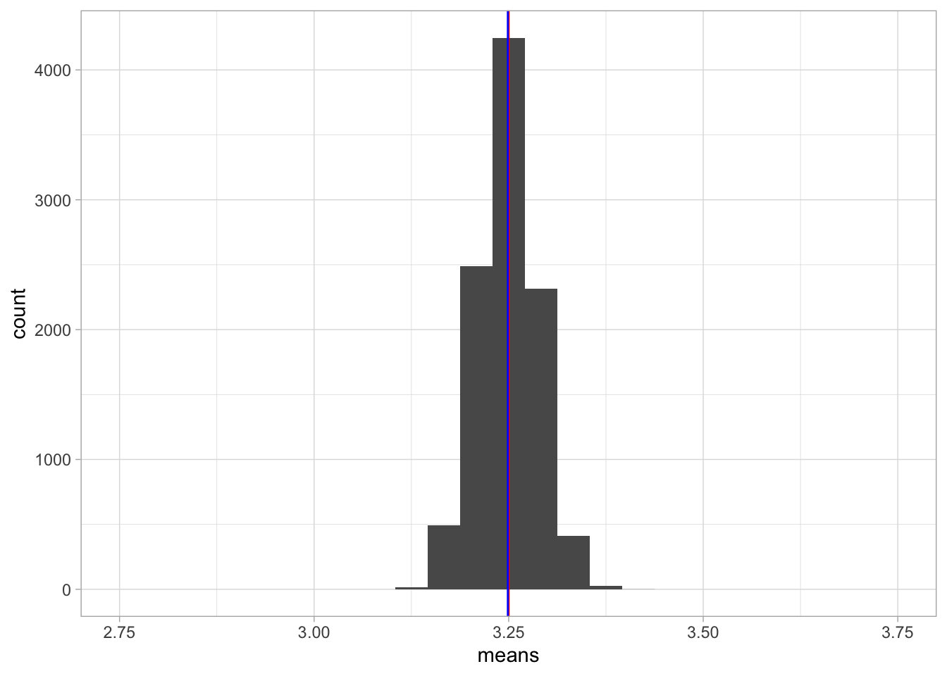 A histogram of 10,000 sample means when the sample size equals 100.