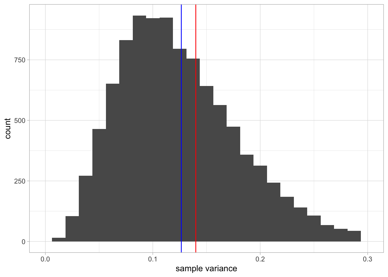 A histogram of 10,000 sample variances when the sample size equals 10. The red line indicates the population variance. The blue line indicates the mean of all variances observed in the 10,000 samples.