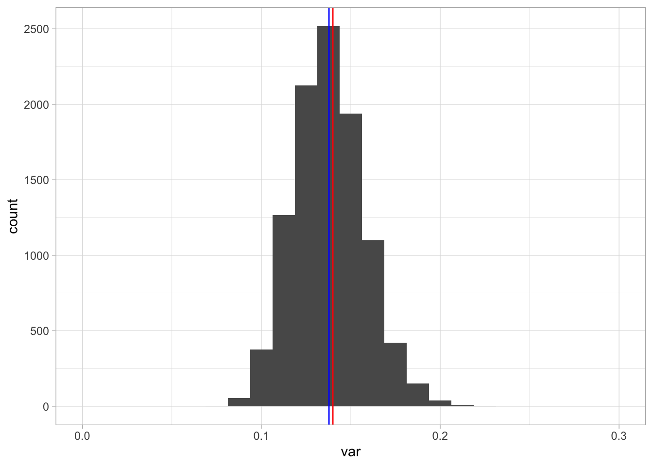 A histogram of 10,000 sample variances when the sample size equals 100.