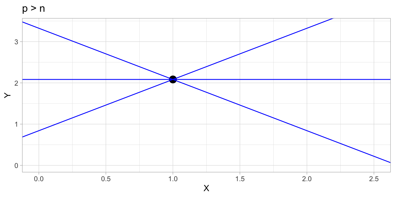 $p > n$: There is an infinite number of lines through the data point, but there is no criterion that determines which is best. The problem of the least squares regression line is not defined with only one data point.