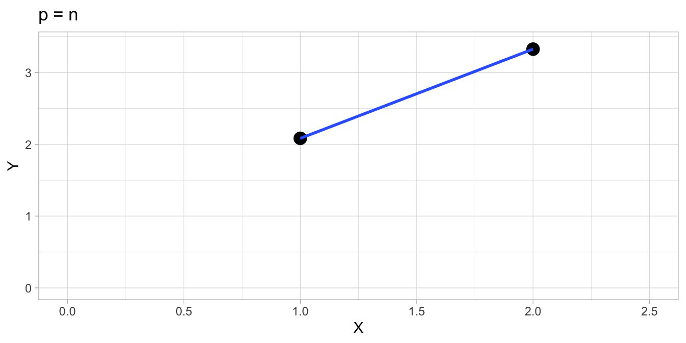 $p = n$: There is a unique solution, but there are no degrees of freedom left. Standard errors cannot be determined, so no inference regarding the population parameters is possible.