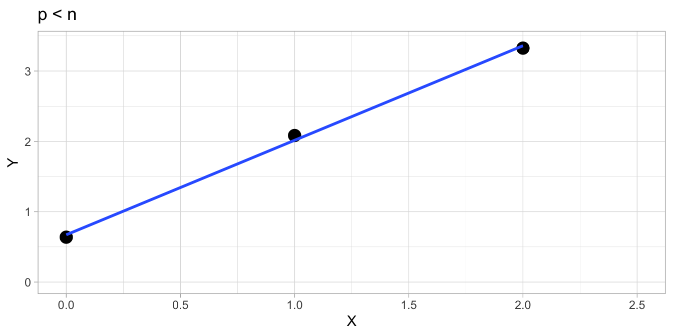 $p < n$: There is a unique solution that fits the least squares criterion. No problem whatsoever.