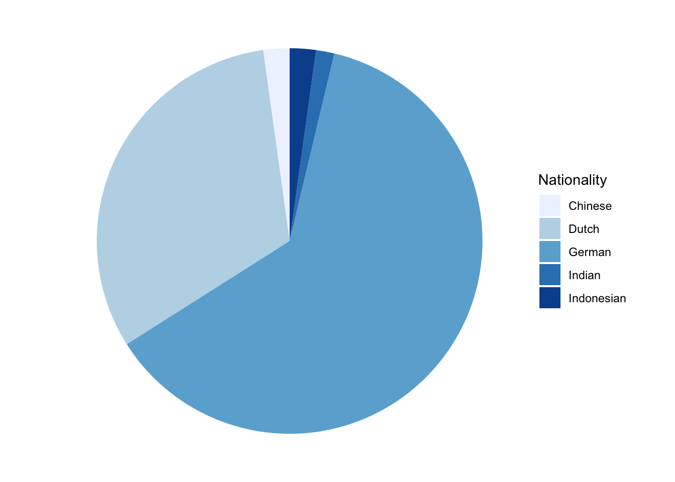 A pie chart of nationalities.