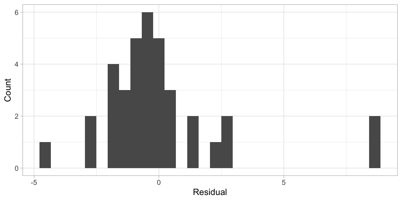 Histogram of the residuals of the speedskating data with a linear mixed model.