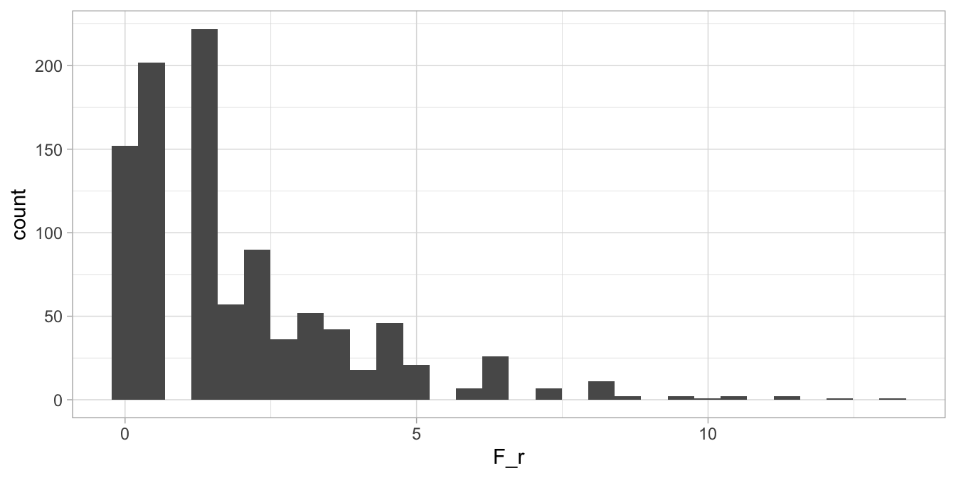 Histogram of 1000 possible values for $F_r$ given that the null-hypothesis is true, for 12 speed skaters.