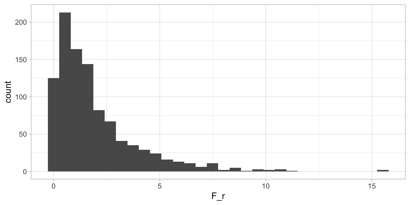 Histogram of 1000 possible values for $F_r$ given that the null-hypothesis is true, for 120 speed skaters.