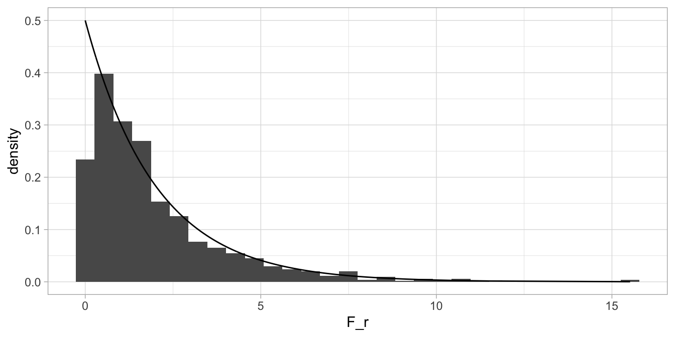 The distribution of $F_r$ under the null-hypothesis, overlain with a chi-square distribution with 2 degrees of freedom.