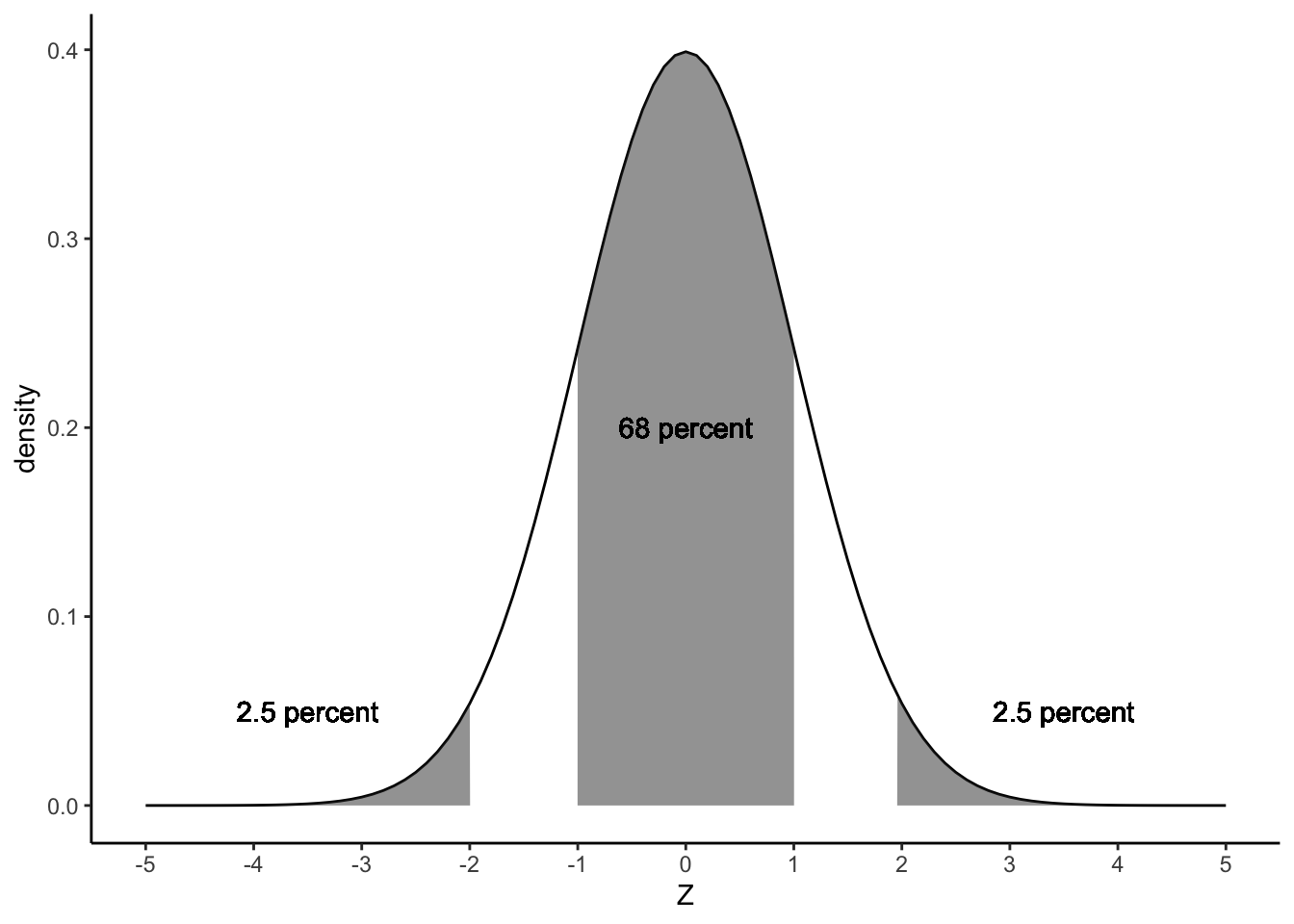 The standard normal distribution.