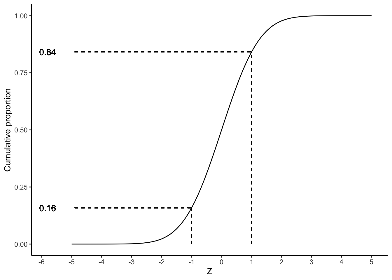 The cumulative standard normal distribution.