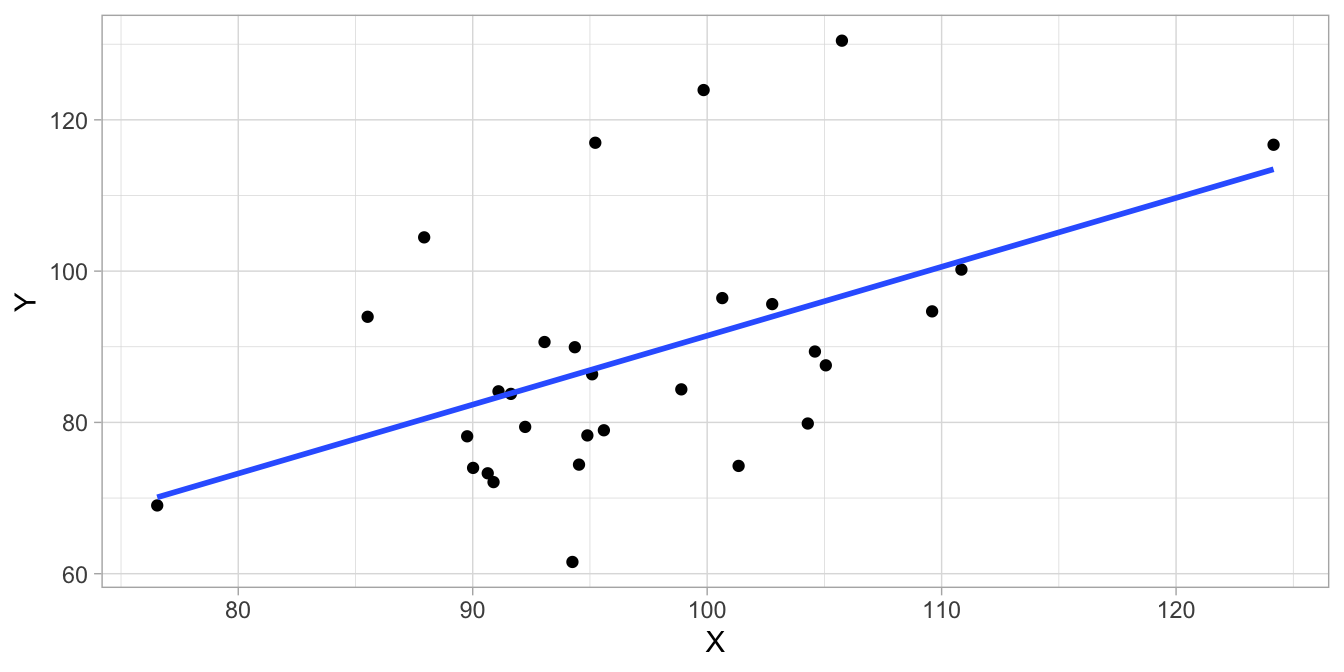 Illustration of overfitting: a data set showing all 50 data points showing a linear relationship between variables $X$ and $Y$.