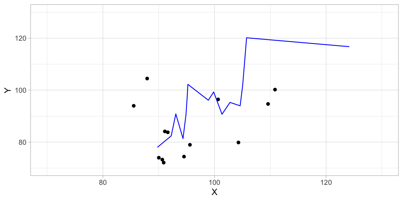 Illustration of overfitting: only showing half the data points (test data) and a local polynomial regression model that does not describe these data well because it was based on the training data.