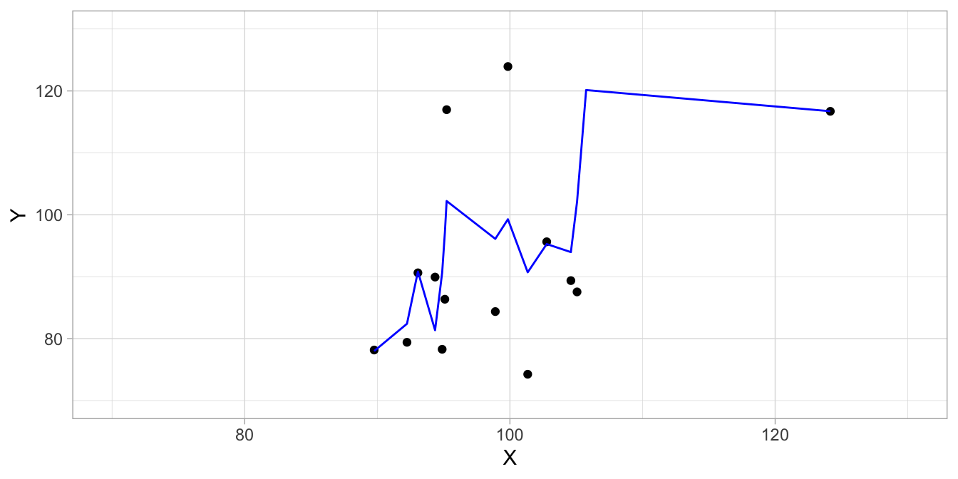 Illustration of overfitting: only showing half the data points (training data) and a local polynomial regression model fitted to them.