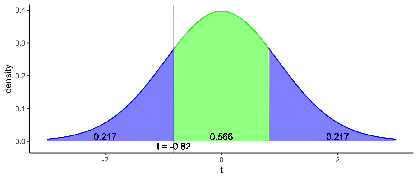 Illustration of what a *p*-value is. The total blue area represents the probability that under the null-hypothesis, you find a more extreme value than the *t*-score or its opposite. The blue area covers a proportion of .217 + .217 = .434 of the *t*-distribution. This amounts to a *p*-value of .434.