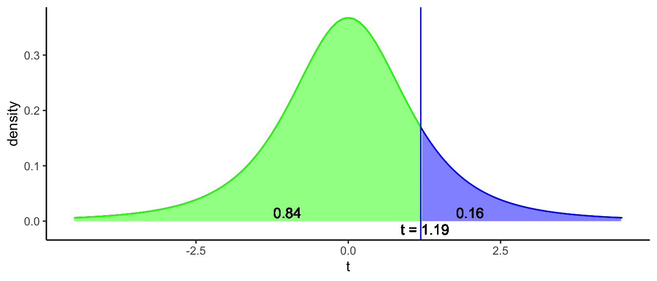 The sampling distribution under the null-hypothesis that the South-African population mean is 3.38. For one-tailed testing, the rejection area is located in only one of the tails. The green area represents the probability of seeing a *t*-value smaller than 1.19, the blue are represents the probability of seeing a *t*-value larger than 1.19. The latter probability is the *p*-value.