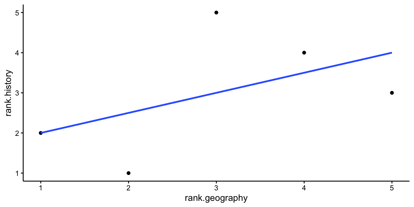 The relationship between the ranked variable **history** and the ranked variable **geography**.