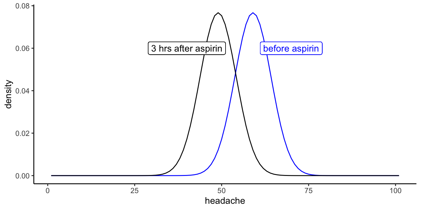 Distribution of headache scores before and after taking aspirin, according to the linear mixed model.