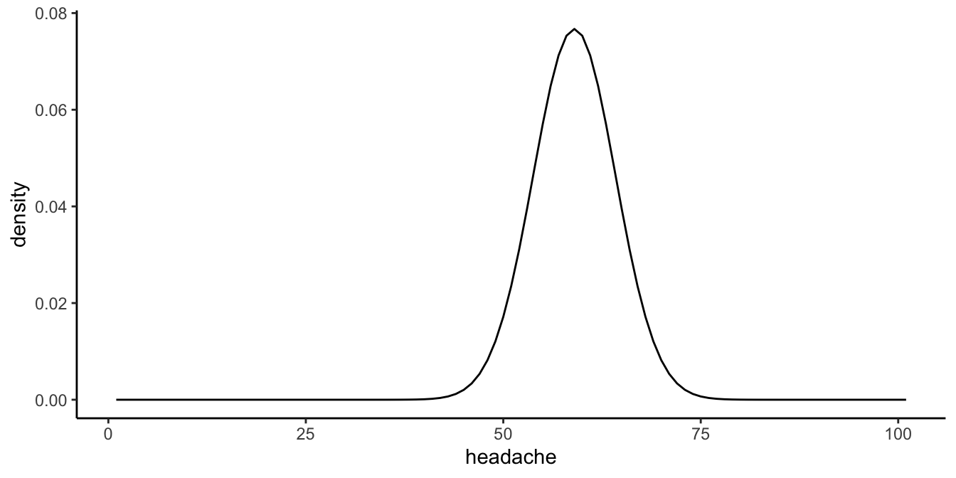 Distribution of headache scores before taking aspirin, according to the linear mixed model.