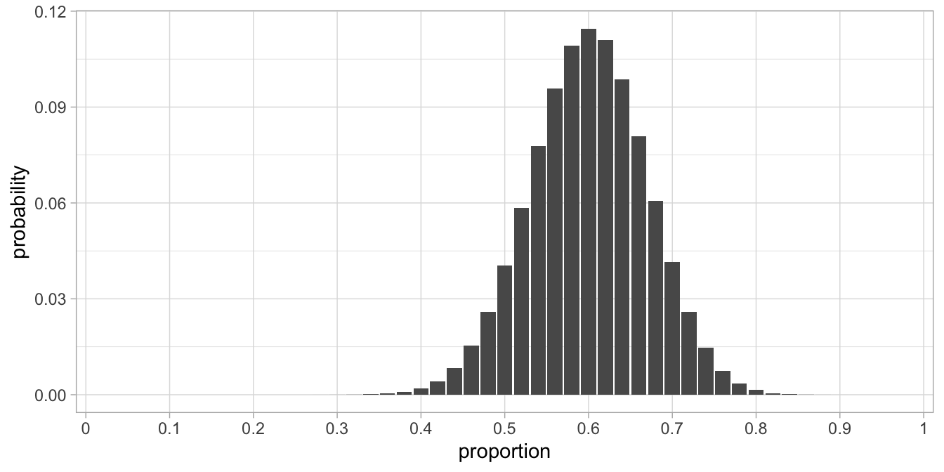 Sampling distribution with $n=50$ and $p=0.60$.