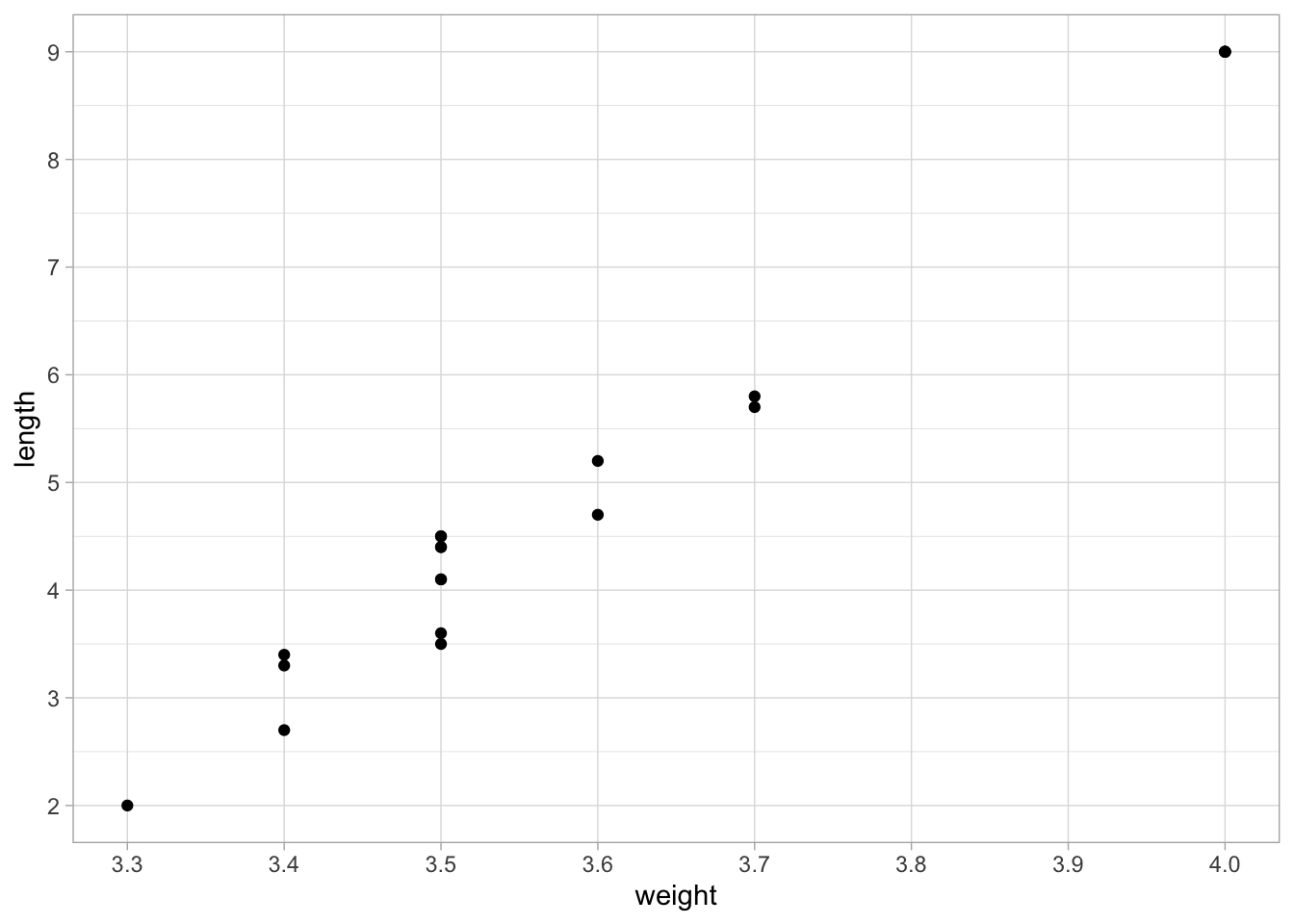 A scatter plot of length and weight.