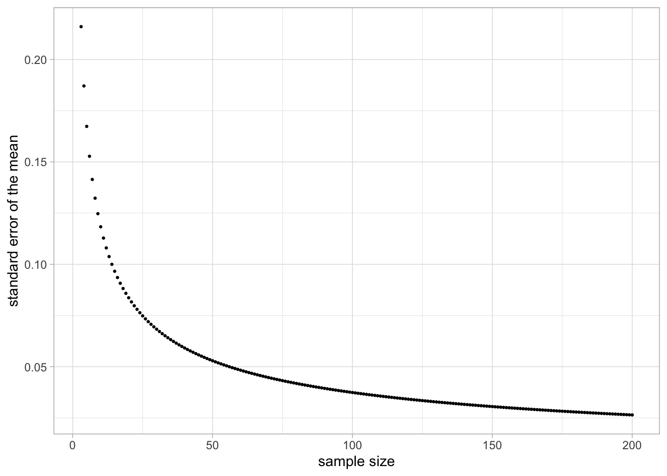 Relationship between sample size and the standard error of the mean, when the population variance equals 0.14.