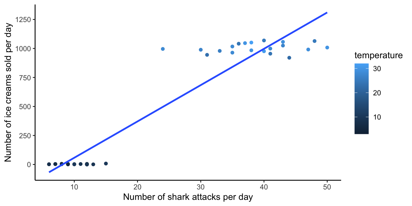 A spurious correlation between the number of shark attacks and ice cream sales.