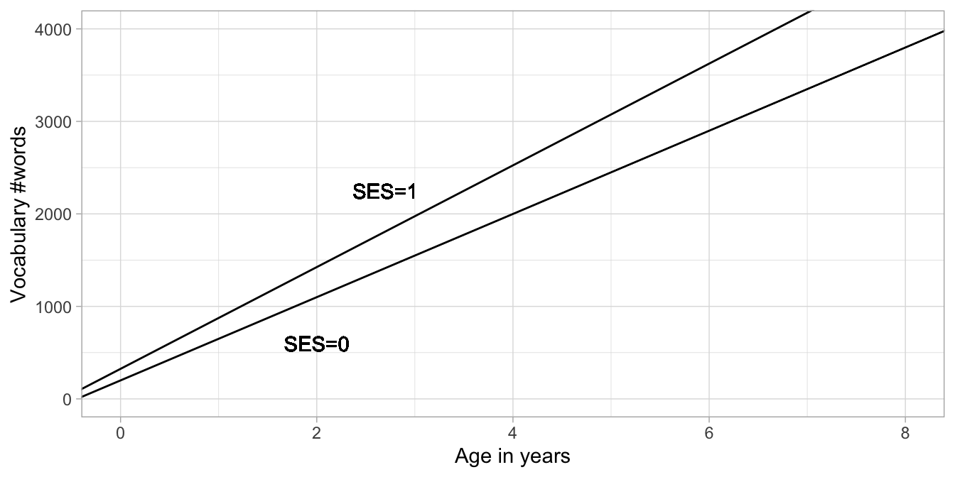 Two regression lines for the relationship between age and vocab, one for low SES children (SES = 0) and one for high SES children (SES = 1).