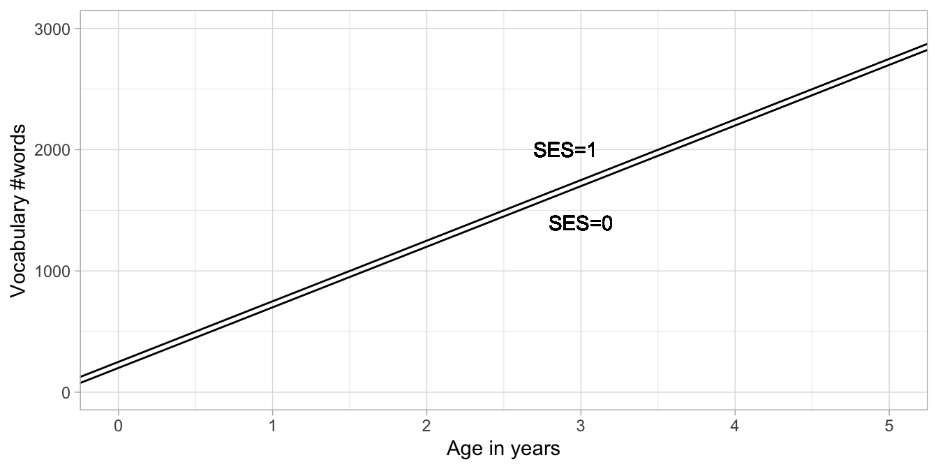 Two regression lines: one for low SES children and one for high SES children.
