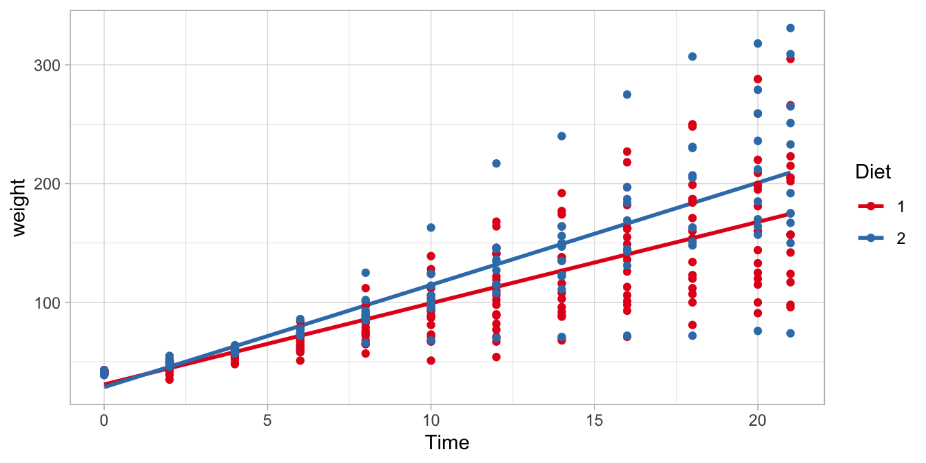 The relationship between Time and weight in chicks, separately for Diet 1 and Diet 2.