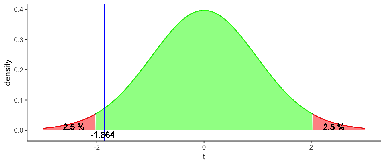 A *t*-distribution with 39 degrees of freedom to test the null-hypothesis that the South-African population mean is 3.38. The blue line represents the *T*-score for our observed sample mean of 3.27.