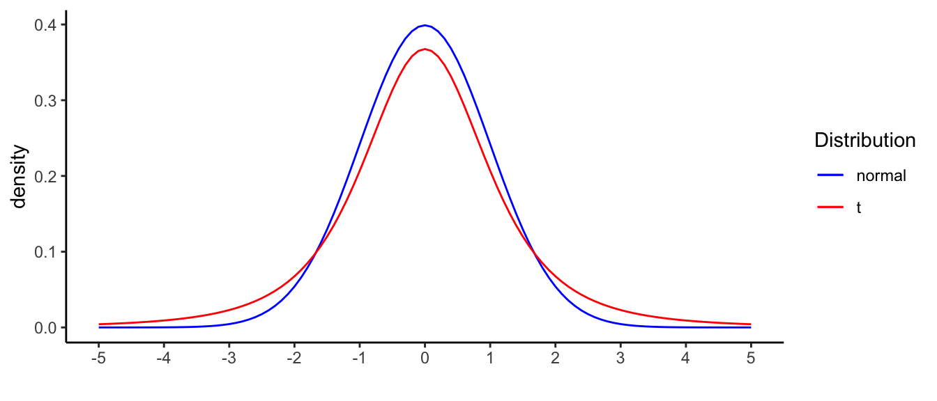 Distribution of *t* with sample size 4, compared with the standard normal distribution.