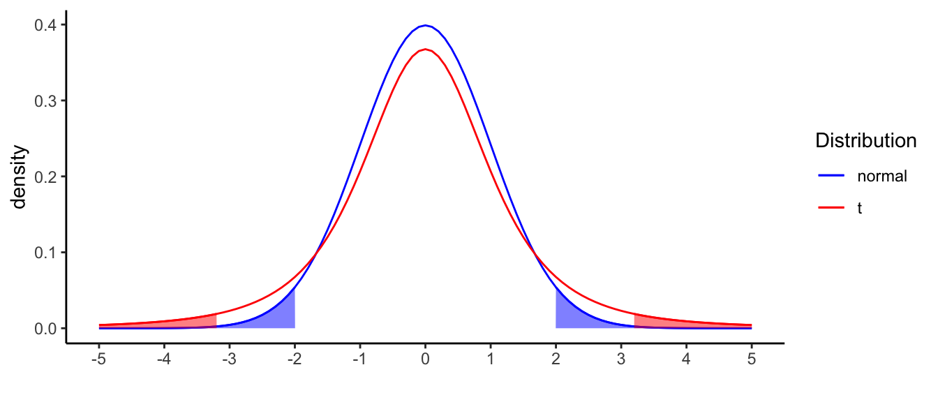 Distribution of *t* with sample size 4, compared with the standard normal distribution. Shaded areas represent 2.5\% of the respective distribution.