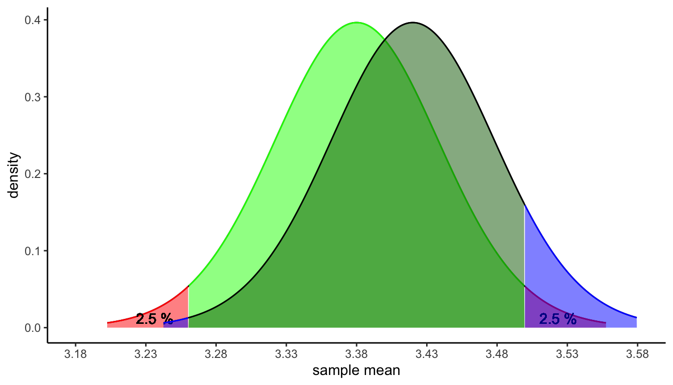 Two sampling distributions, one for a population mean of 3.38 (null-hypothesis) and one for a population mean of 3.42 (alternative hypothesis). The red areas represent the probability of a type I error, the dark green area the probability of a type II error. The blue areas represent the probability of making the (correct) decision that the null-hypothesis is not true when it is indeed not true.