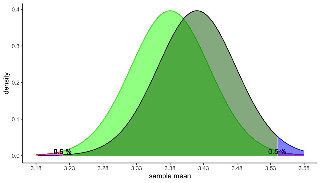 Two sampling distributions, one for a population mean of 3.38 (null-hypothesis) and one for a population mean of 3.42 (alternative hypothesis). The red areas represent the probability of a type I error, the dark green area the probability of a type II error. The blue area represents the probability of making the (correct) decision that the null-hypothesis is not true when it is indeed not true.