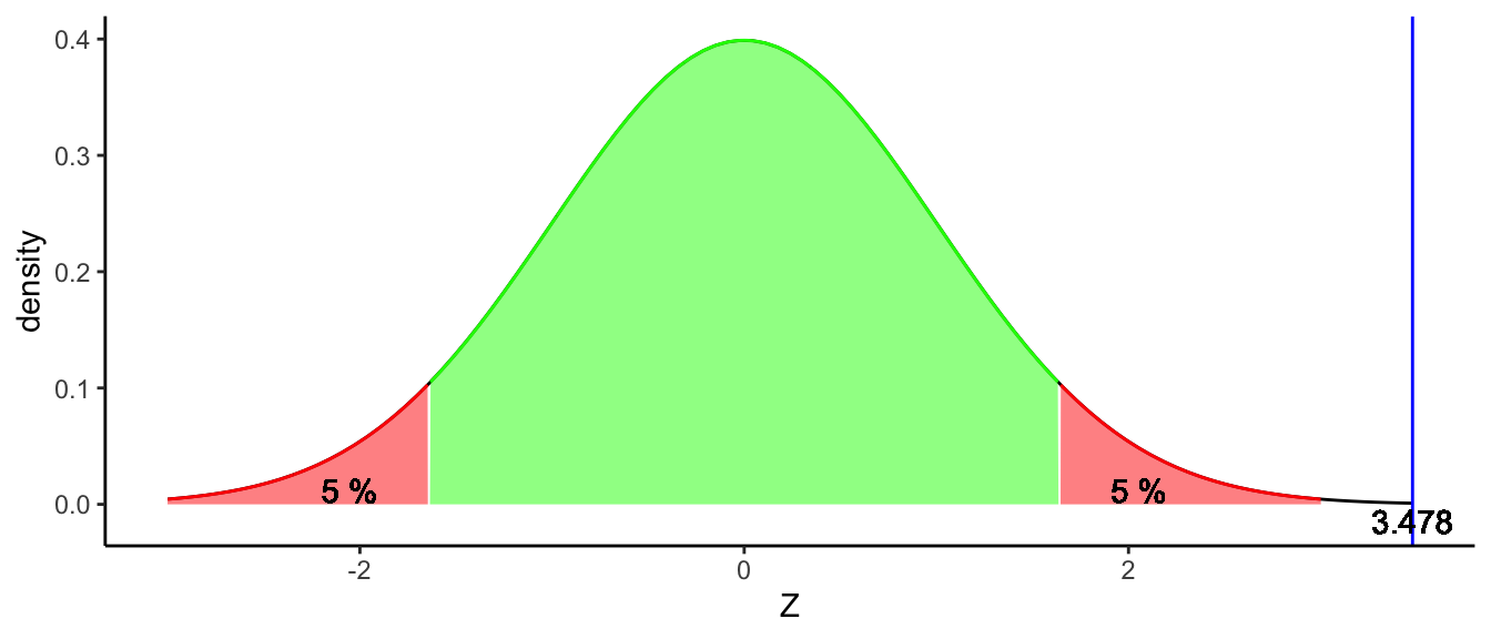 A normal distribution to test the null-hypothesis that the population proportion is 0.6. The blue line represents the *z*-score for our observed sample proportion of 0.84.
