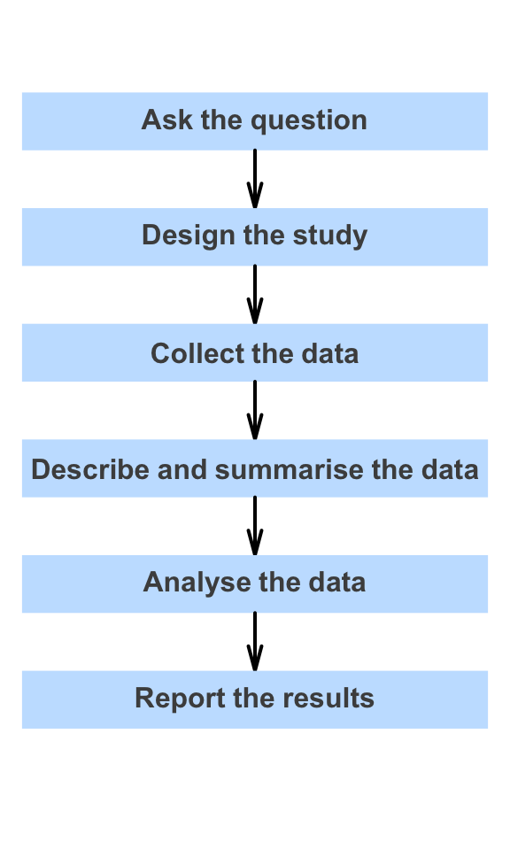 The six basic steps in research