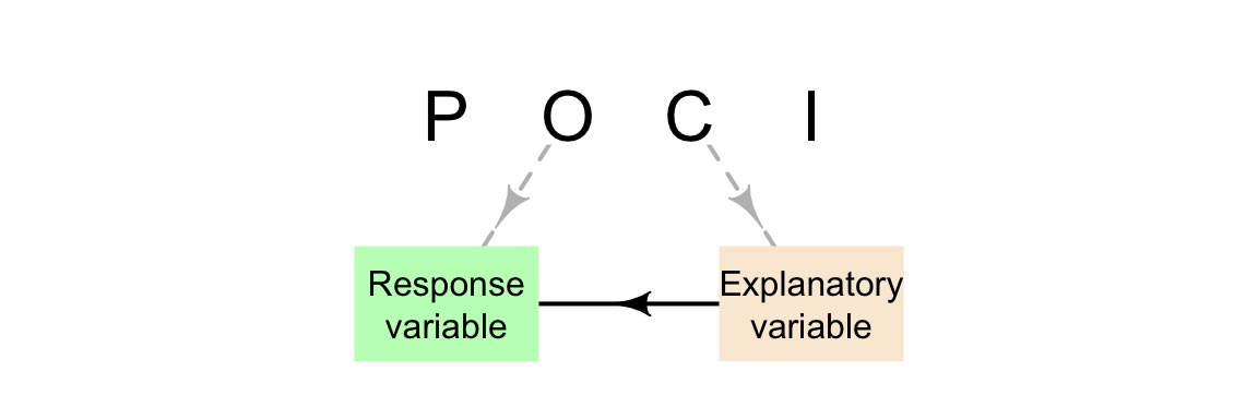 The POCI elements