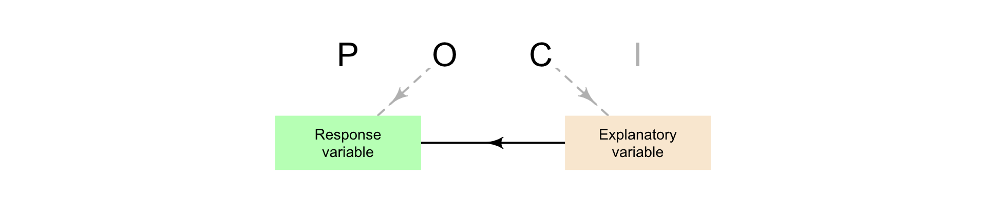 An observational study, used to answer a relational RQ