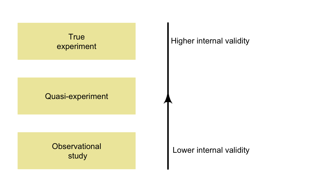 Well-designed true experiments are more likely to have high internal validity