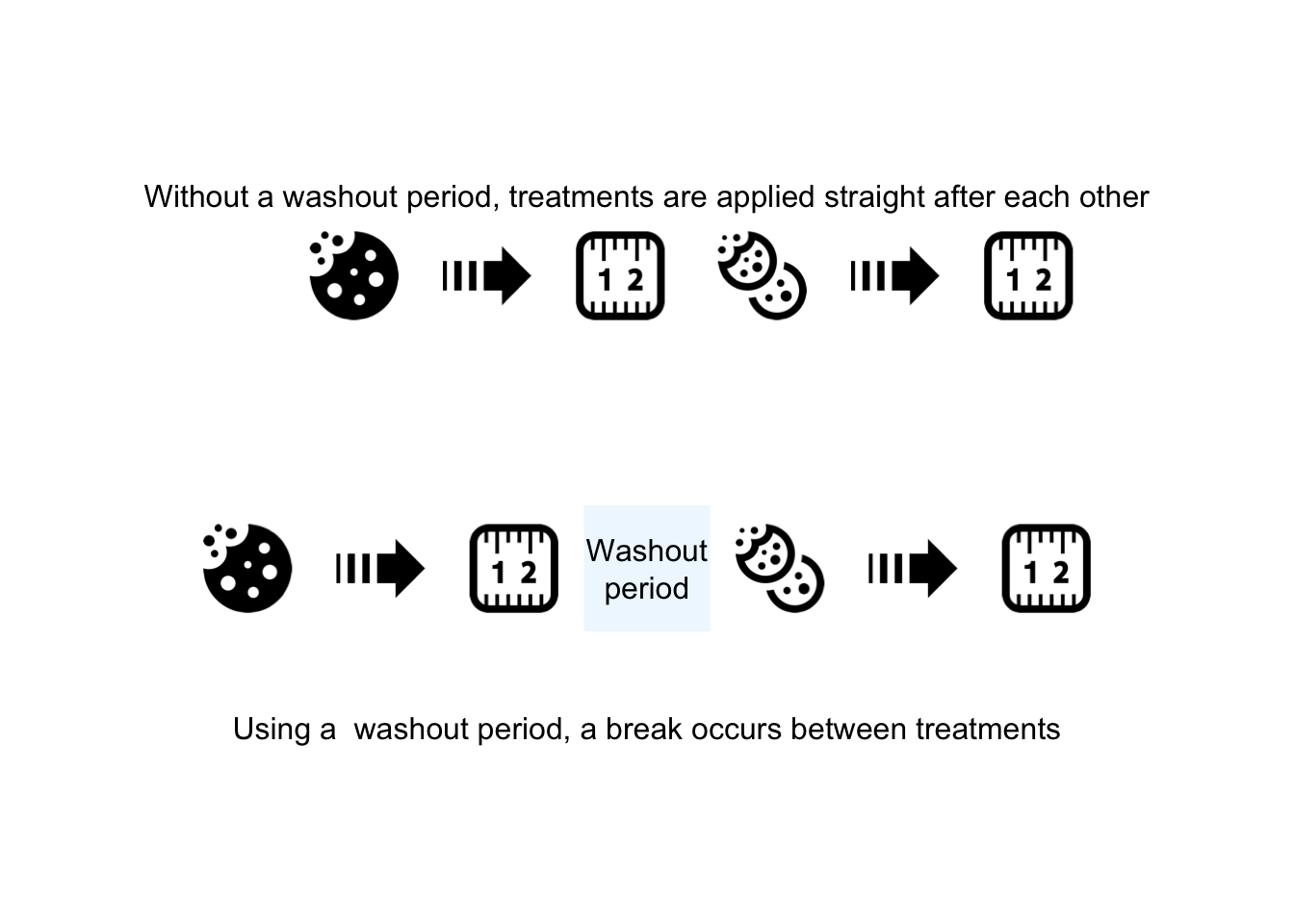Using a 'washout' period to minimize the carry-over effect